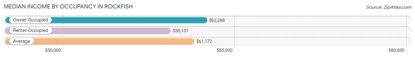 Median Income by Occupancy in Rockfish