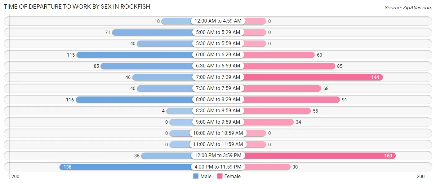 Time of Departure to Work by Sex in Rockfish