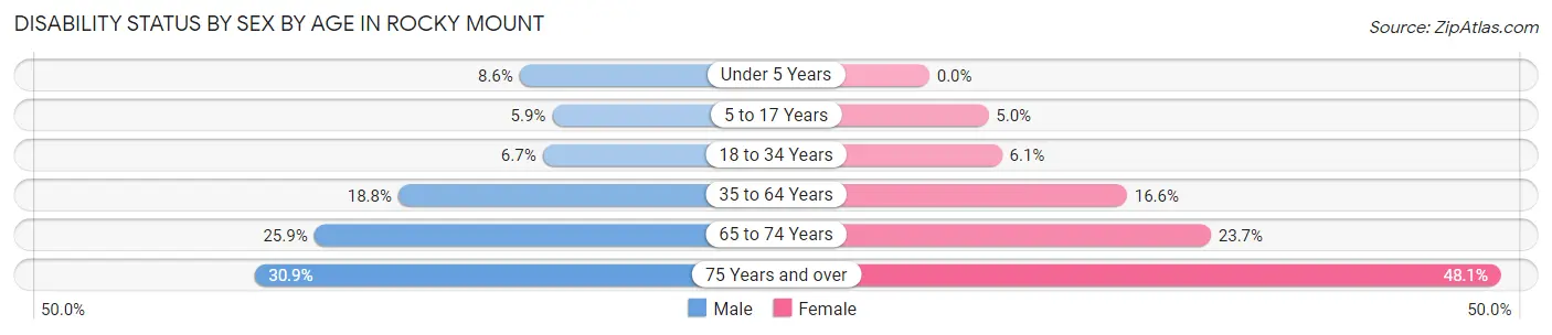 Disability Status by Sex by Age in Rocky Mount