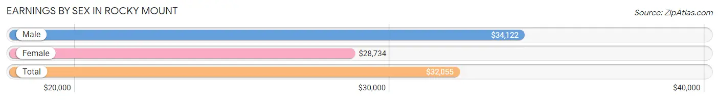 Earnings by Sex in Rocky Mount