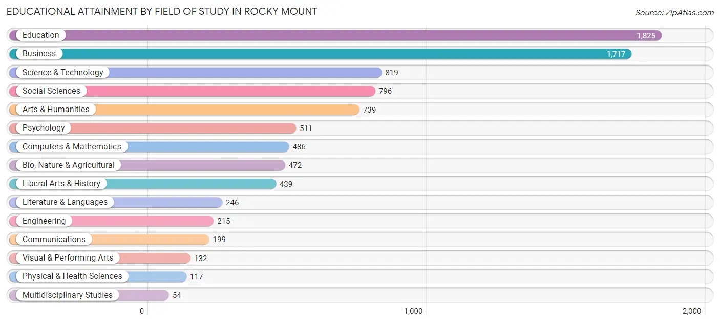 Educational Attainment by Field of Study in Rocky Mount