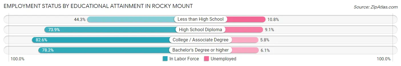 Employment Status by Educational Attainment in Rocky Mount