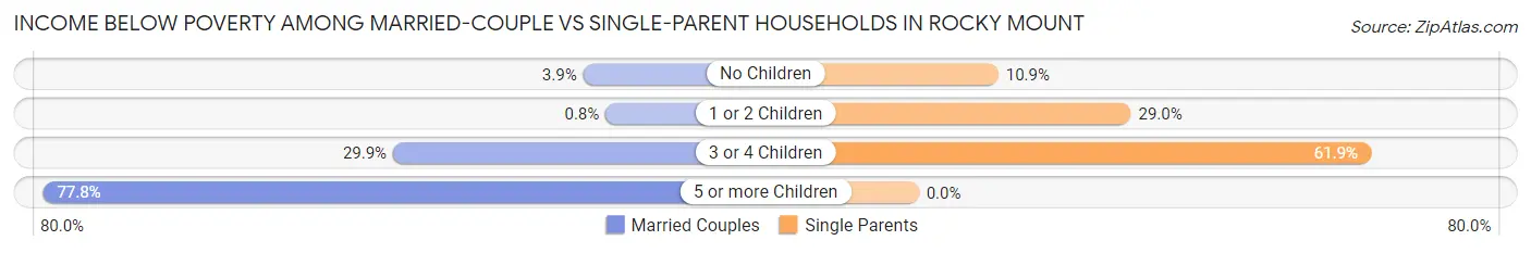 Income Below Poverty Among Married-Couple vs Single-Parent Households in Rocky Mount