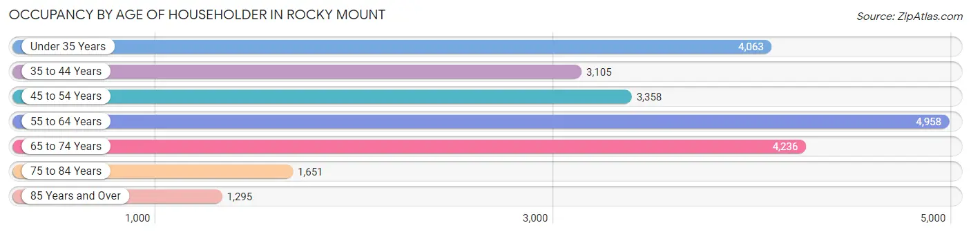 Occupancy by Age of Householder in Rocky Mount