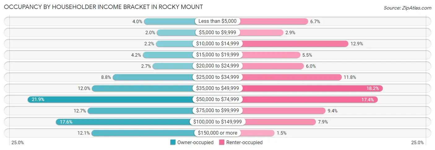 Occupancy by Householder Income Bracket in Rocky Mount