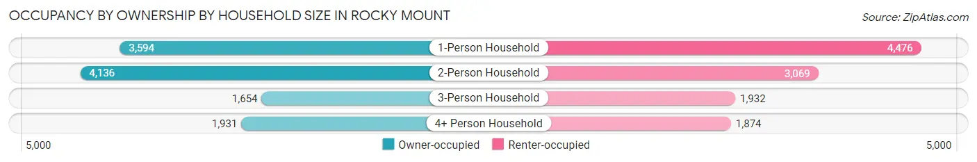 Occupancy by Ownership by Household Size in Rocky Mount