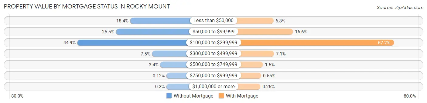 Property Value by Mortgage Status in Rocky Mount