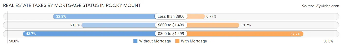 Real Estate Taxes by Mortgage Status in Rocky Mount
