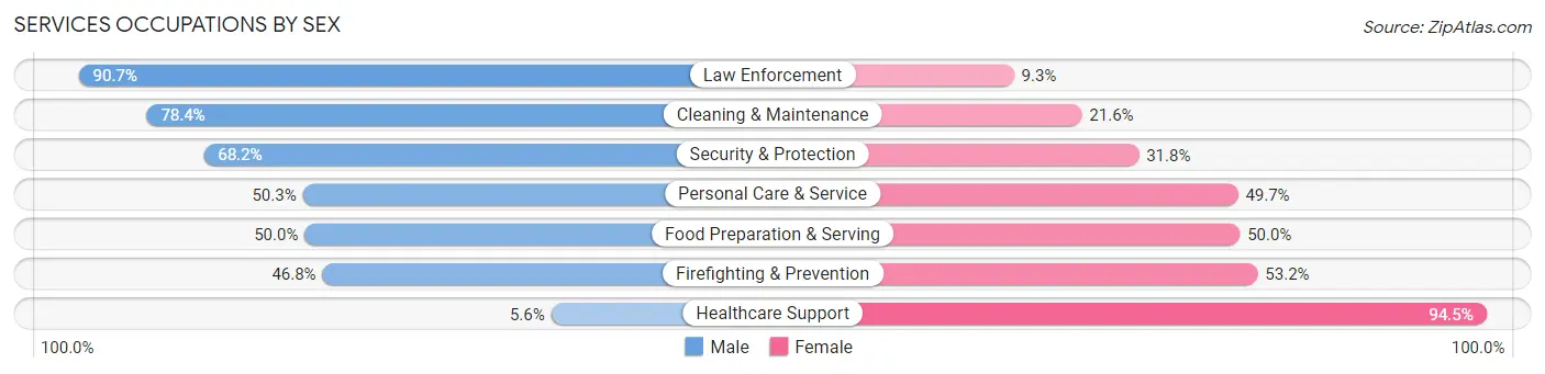 Services Occupations by Sex in Rocky Mount