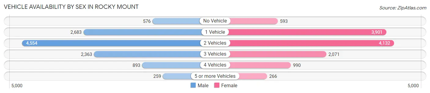Vehicle Availability by Sex in Rocky Mount