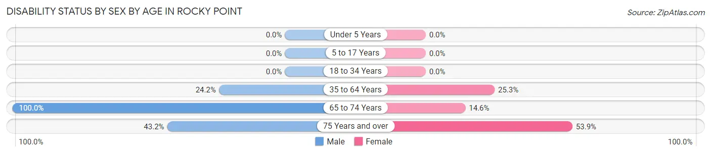 Disability Status by Sex by Age in Rocky Point