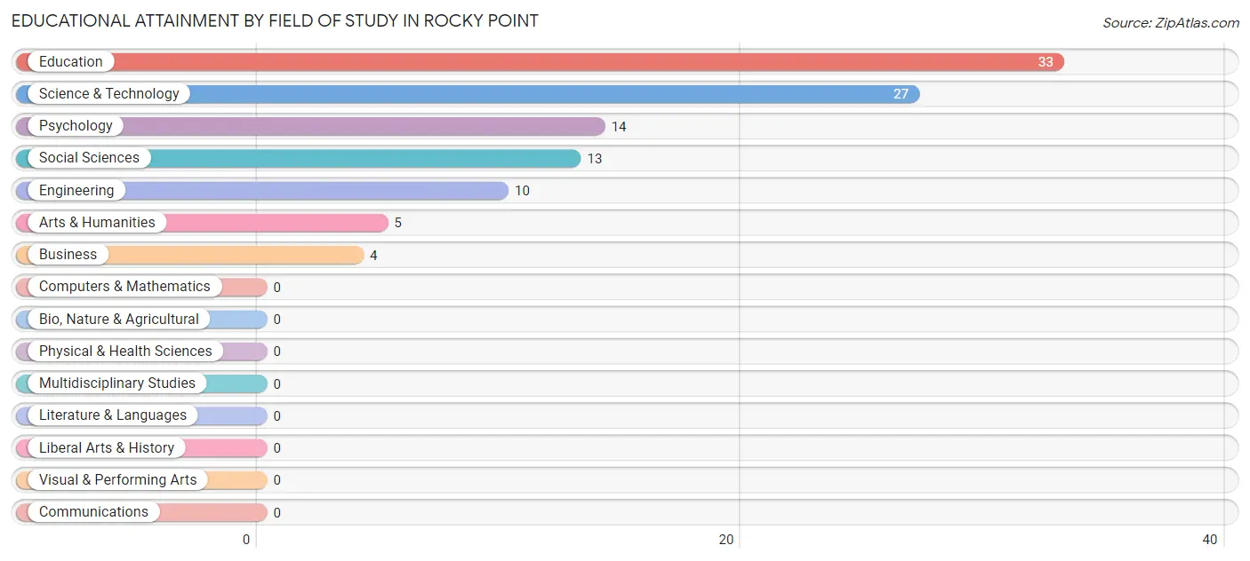 Educational Attainment by Field of Study in Rocky Point