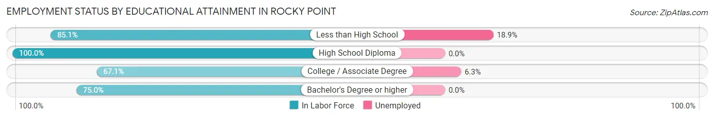 Employment Status by Educational Attainment in Rocky Point