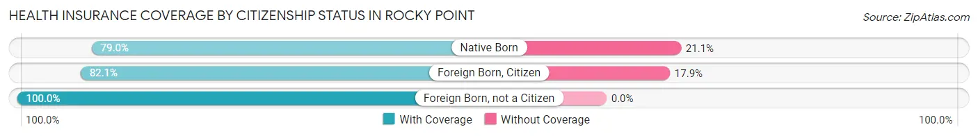 Health Insurance Coverage by Citizenship Status in Rocky Point