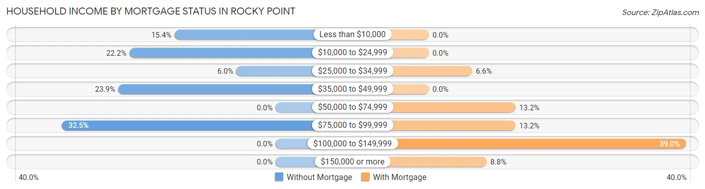 Household Income by Mortgage Status in Rocky Point