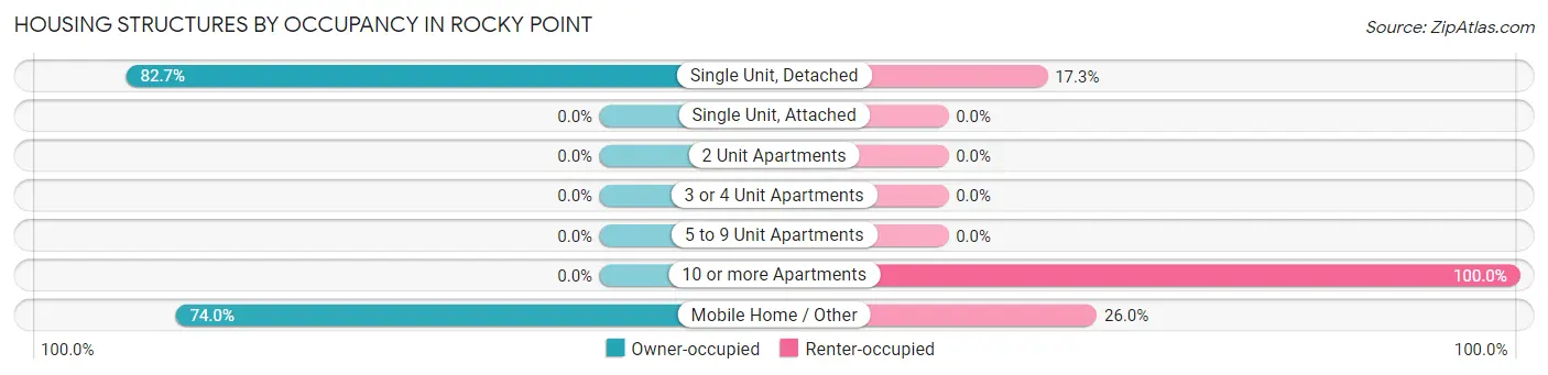 Housing Structures by Occupancy in Rocky Point