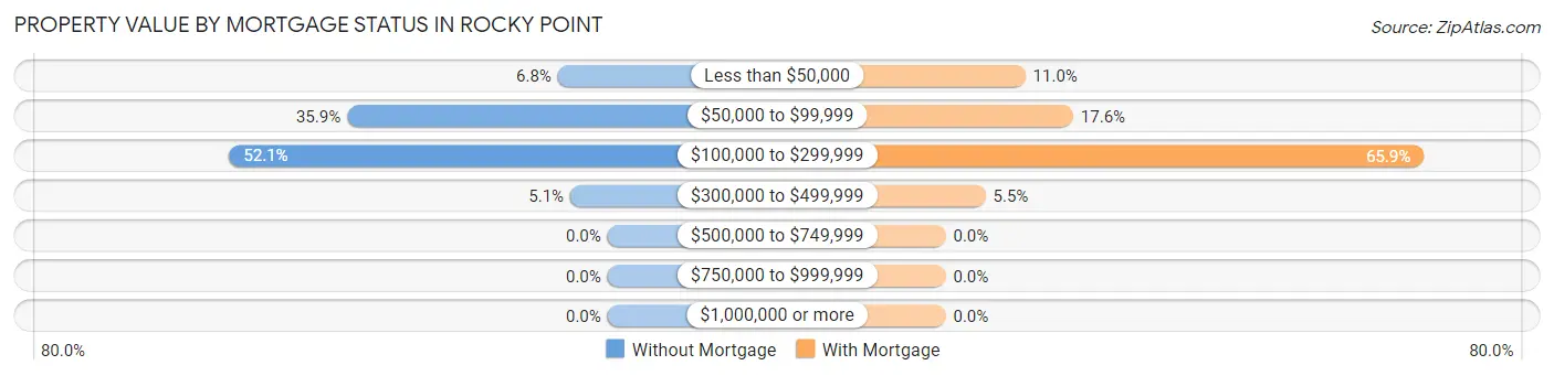 Property Value by Mortgage Status in Rocky Point
