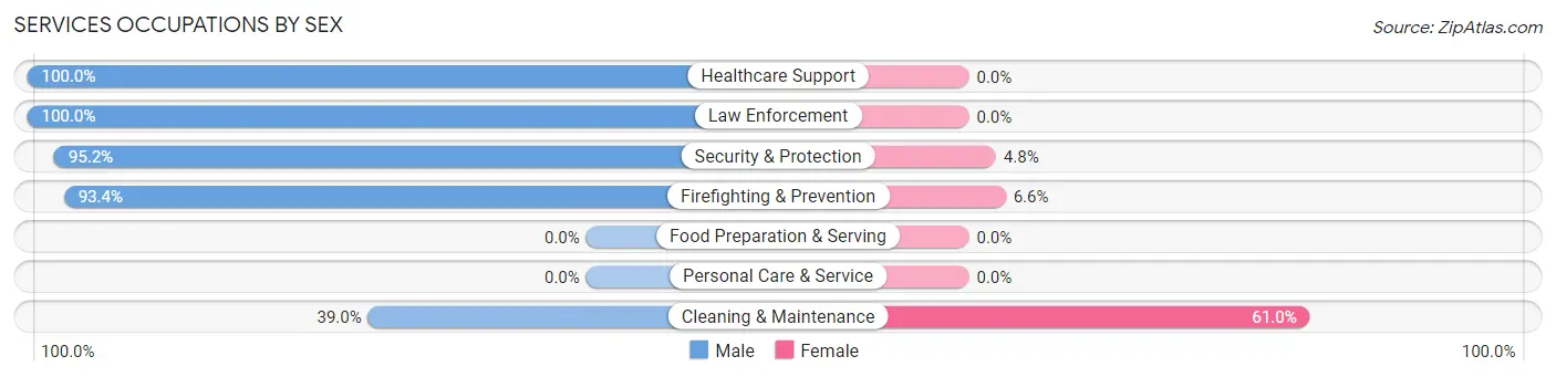 Services Occupations by Sex in Rocky Point