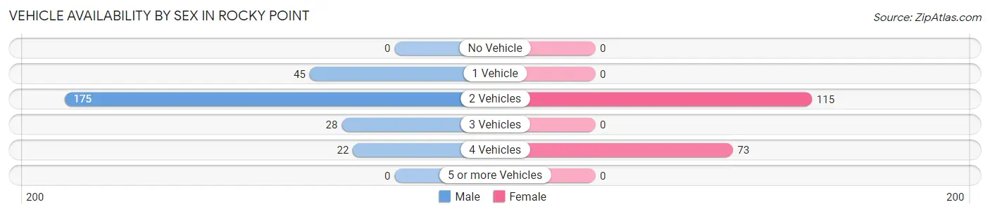 Vehicle Availability by Sex in Rocky Point