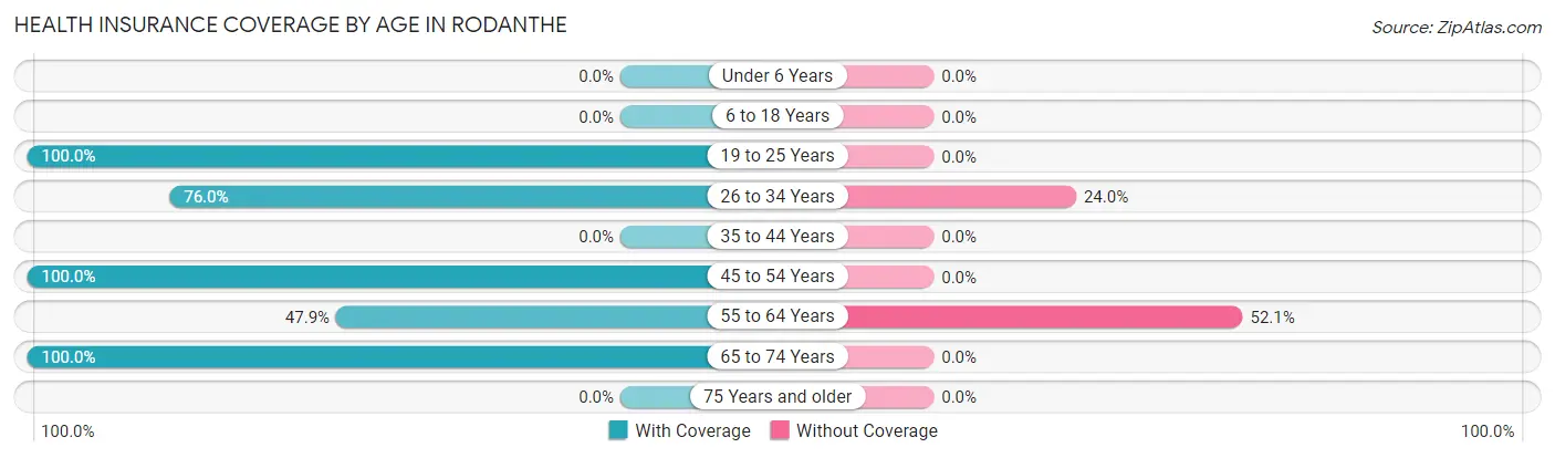 Health Insurance Coverage by Age in Rodanthe