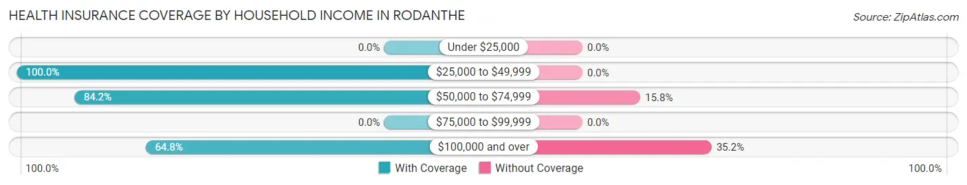 Health Insurance Coverage by Household Income in Rodanthe
