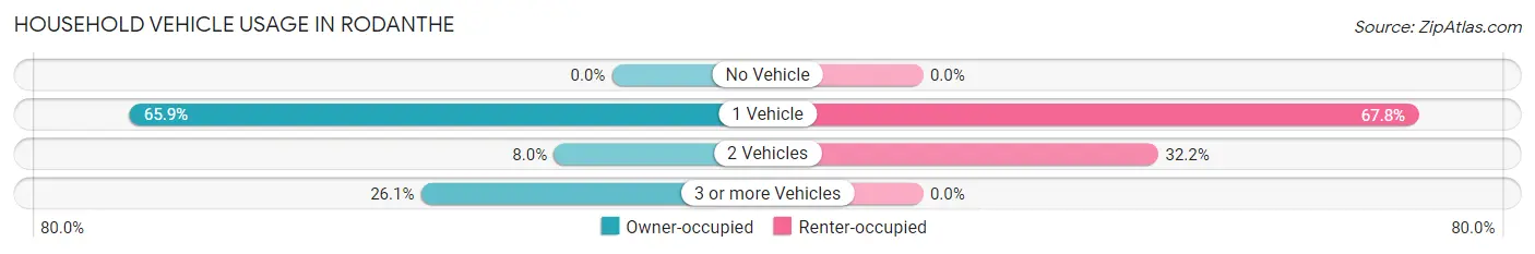 Household Vehicle Usage in Rodanthe