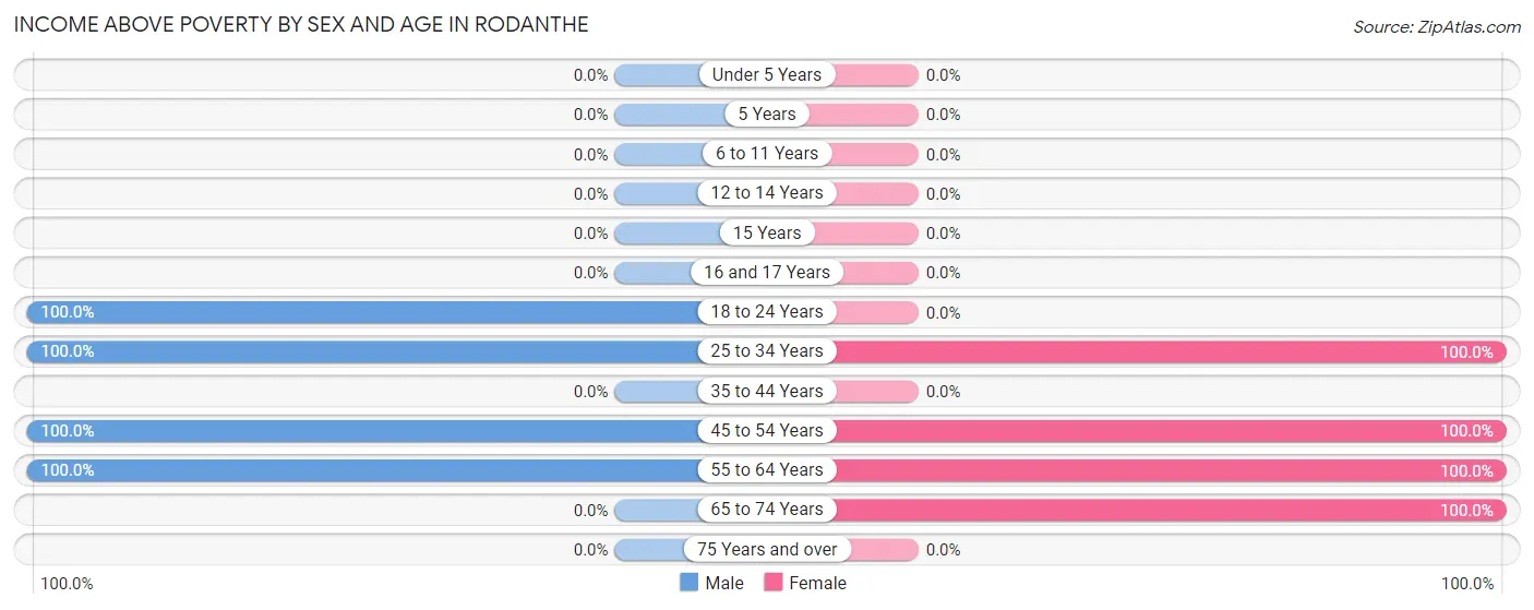 Income Above Poverty by Sex and Age in Rodanthe