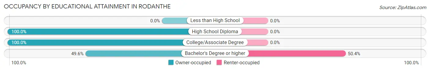 Occupancy by Educational Attainment in Rodanthe