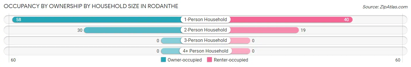 Occupancy by Ownership by Household Size in Rodanthe