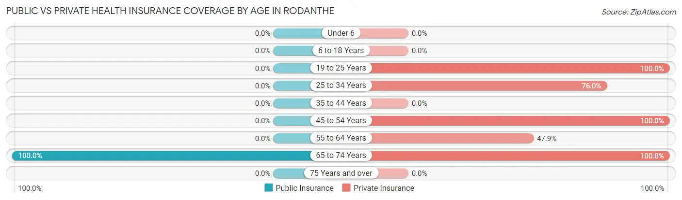 Public vs Private Health Insurance Coverage by Age in Rodanthe