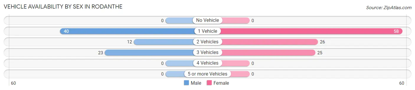 Vehicle Availability by Sex in Rodanthe
