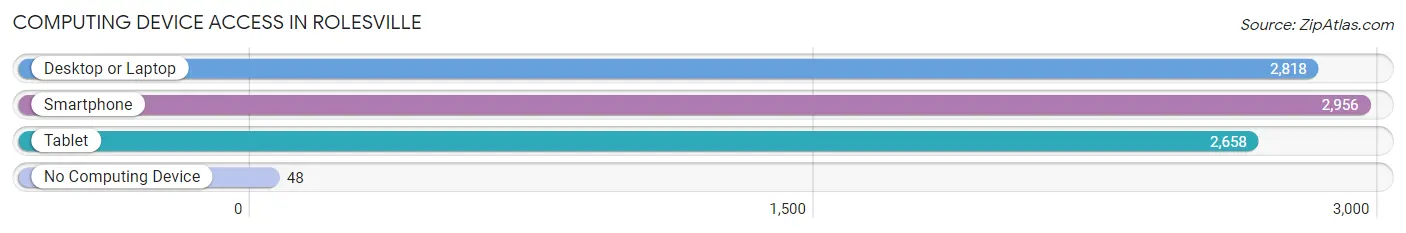 Computing Device Access in Rolesville