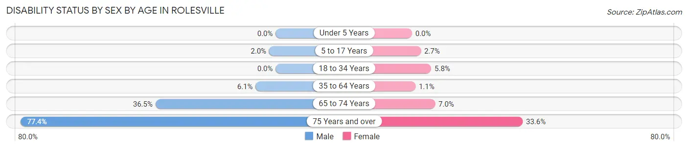 Disability Status by Sex by Age in Rolesville