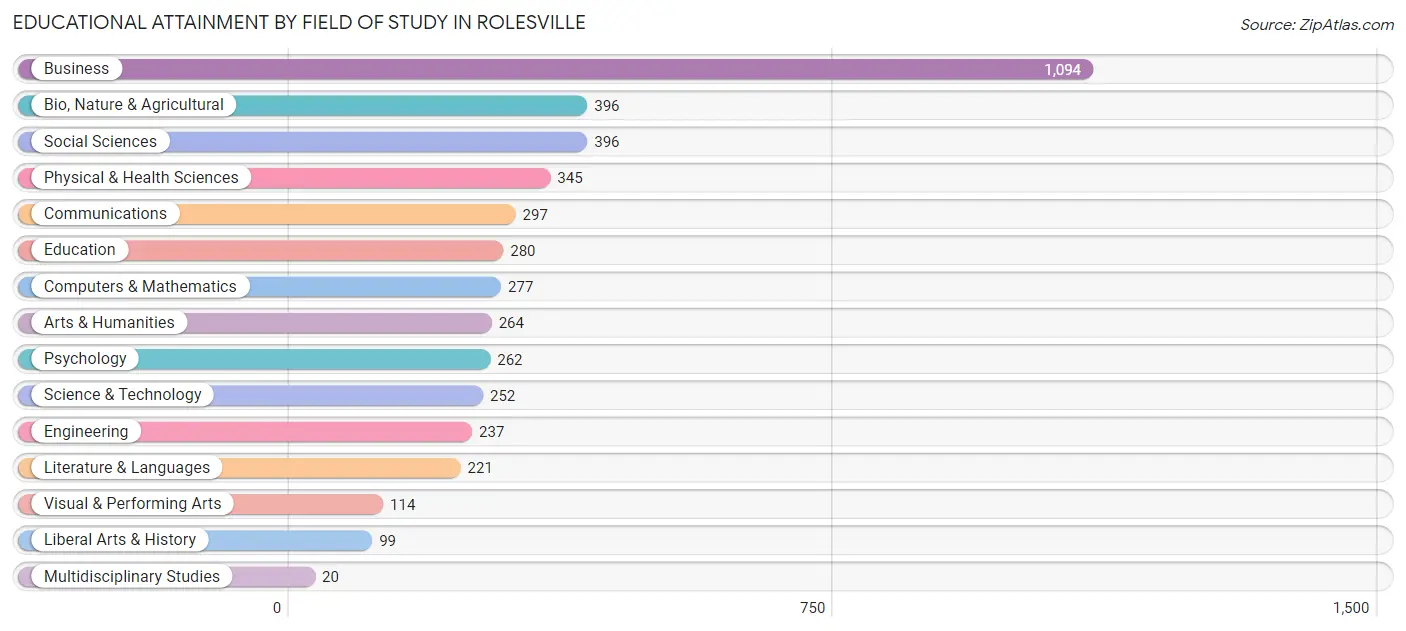 Educational Attainment by Field of Study in Rolesville