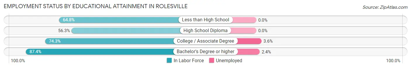 Employment Status by Educational Attainment in Rolesville