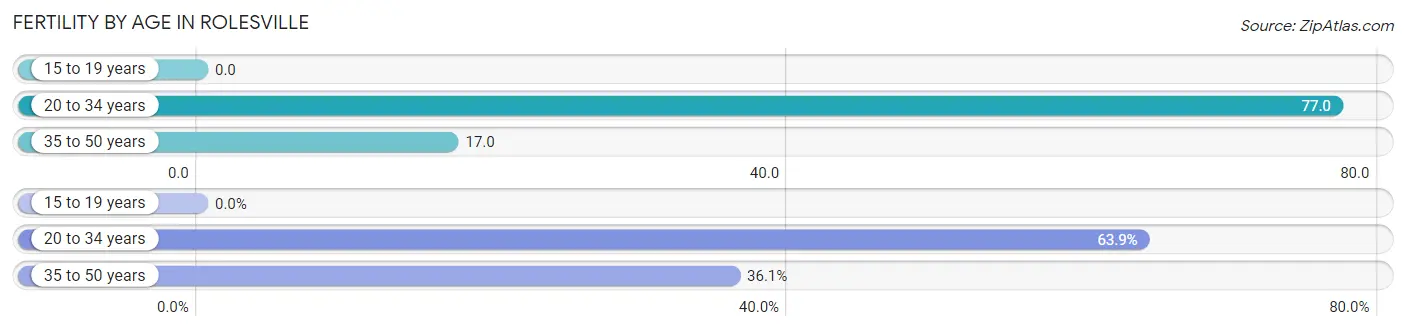 Female Fertility by Age in Rolesville