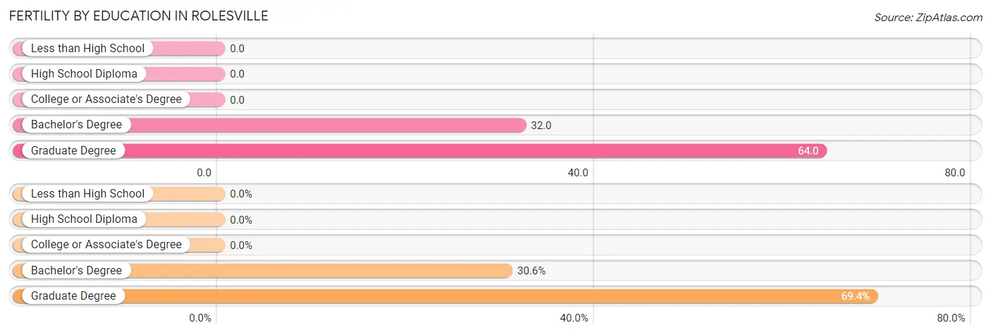 Female Fertility by Education Attainment in Rolesville