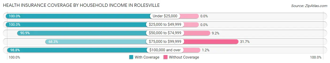 Health Insurance Coverage by Household Income in Rolesville
