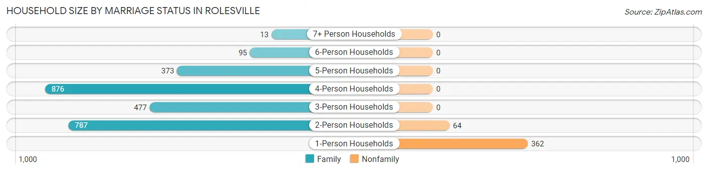Household Size by Marriage Status in Rolesville