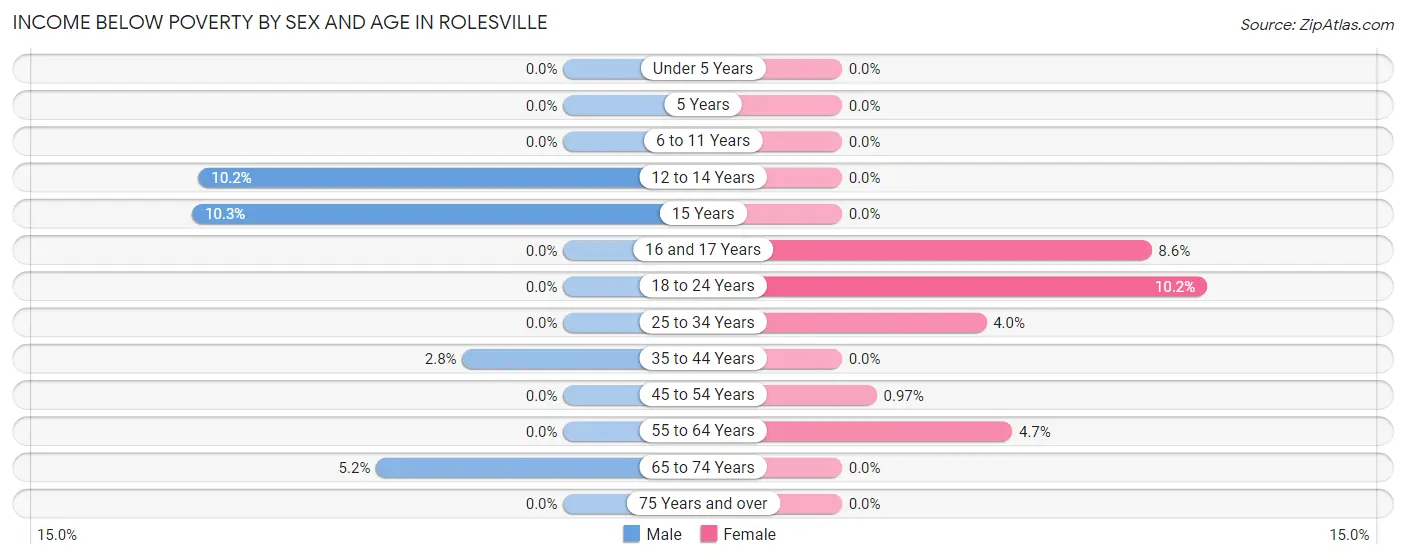 Income Below Poverty by Sex and Age in Rolesville