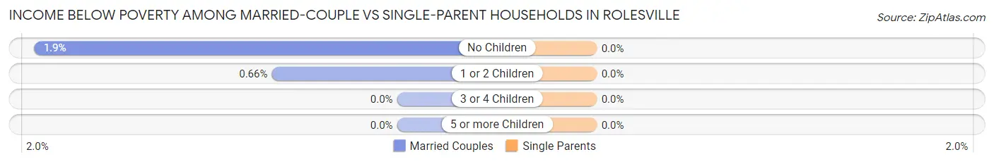 Income Below Poverty Among Married-Couple vs Single-Parent Households in Rolesville