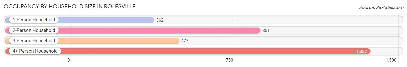 Occupancy by Household Size in Rolesville