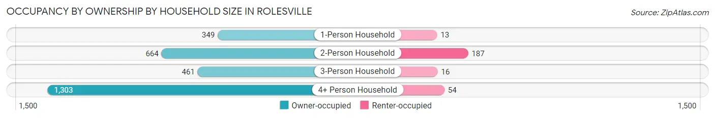 Occupancy by Ownership by Household Size in Rolesville
