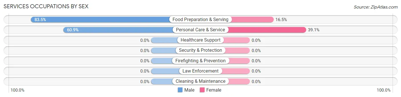 Services Occupations by Sex in Rolesville