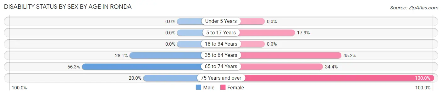Disability Status by Sex by Age in Ronda