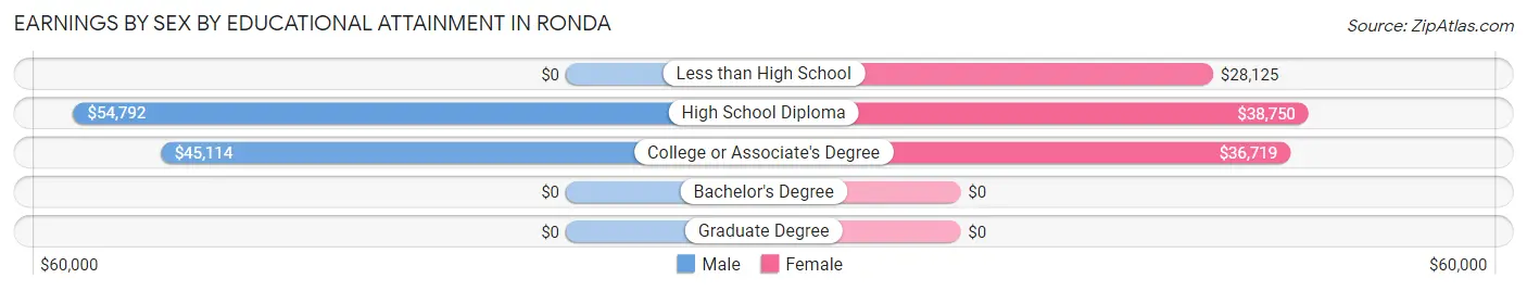 Earnings by Sex by Educational Attainment in Ronda