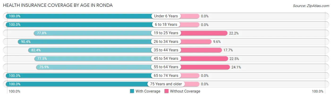Health Insurance Coverage by Age in Ronda