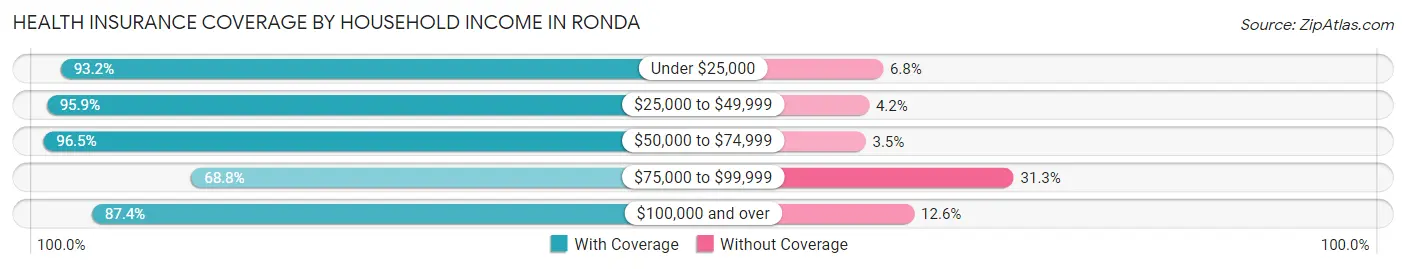 Health Insurance Coverage by Household Income in Ronda