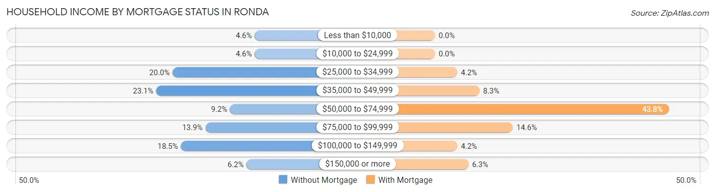 Household Income by Mortgage Status in Ronda