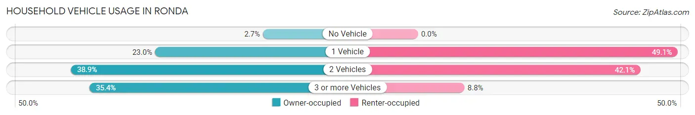 Household Vehicle Usage in Ronda